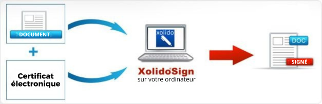 À partir du document et du certificat électronique, avec XolidoSign sur votre ordinateur, la signature est réalisée et le document signé est obtenu