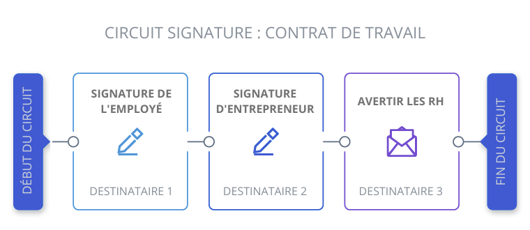 XolidoSign Professional vous permet de réaliser un circuit de signature avec plusieurs intervenants 