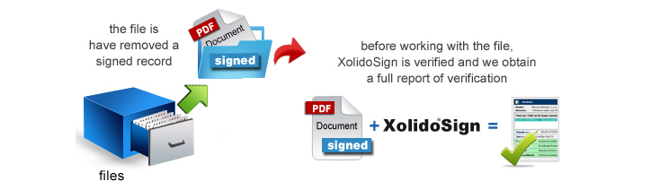 Paula a extrait un dossier signé électroniquement des archives. Avant de travailler dessus, il est vérifié avec XolidoSign pour garantir son intégrité