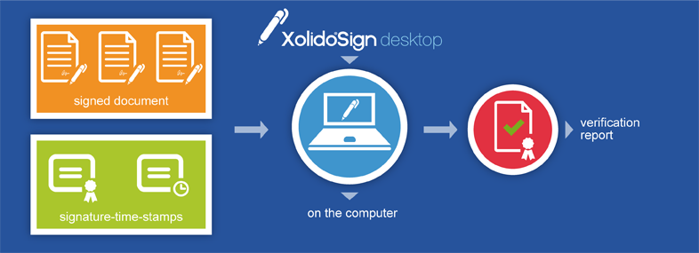 Pour vérifier des documents sur votre ordinateur, vous avez uniquement besoin de l’application XolidoSign Desktop et vous obtiendrez un rapport détaillé de vérification